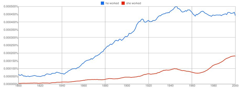 Illustration for article titled New Google Graphs Reveal Centuries Of Dicks, Pimps And Hos